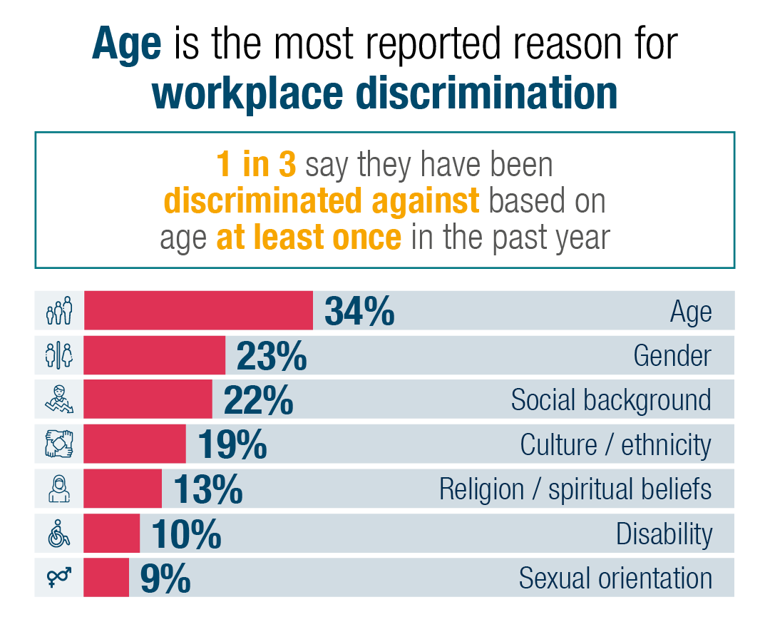 One in three workers (34%) say they have been discriminated against based on age at least once in the past year.