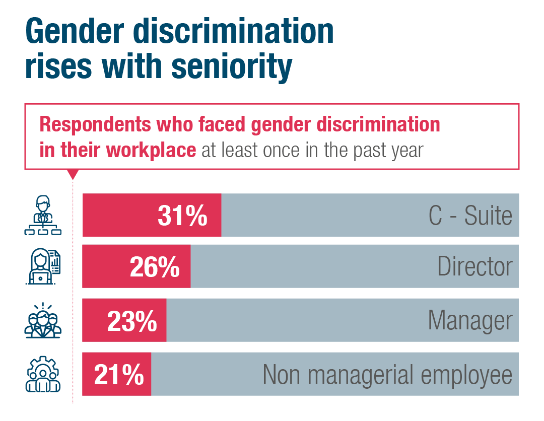 Gender discrimination rises with seniority