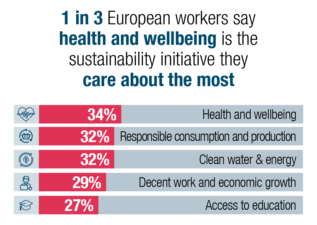One in three European workers (34%) say health and wellbeing is the sustainability initiative they care about the most.