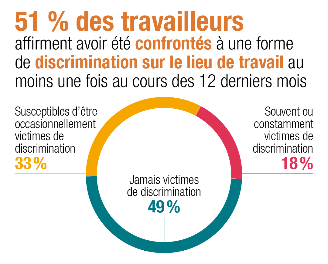 51 % des salariés déclarent avoir été victimes au moins une fois d'une forme de discrimination sur leur lieu de travail au cours des 12 derniers mois.