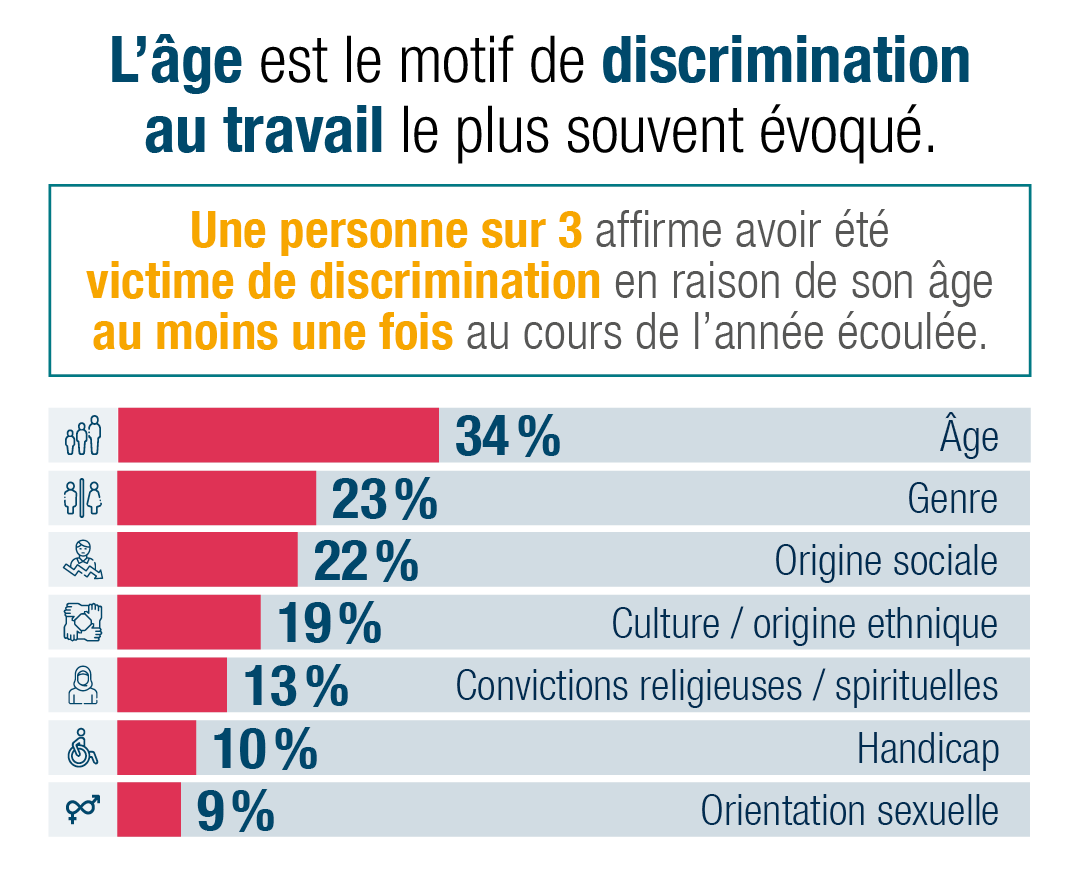 L'âge est le motif de discrimination sur le lieu de travail le plus souvent évoqué