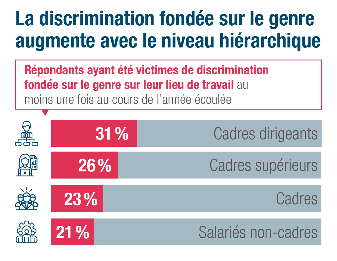 La discrimination de genre augmente avec le niveau hiérarchique