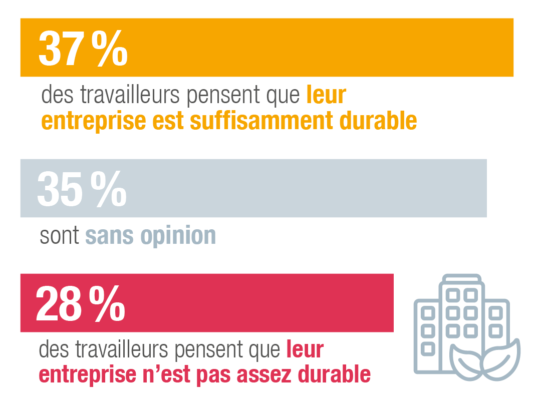 37% des employés pensent que leur entreprise est suffisamment engagée, contre 28% qui pensent que leur entreprise ne l'est pas suffisamment.