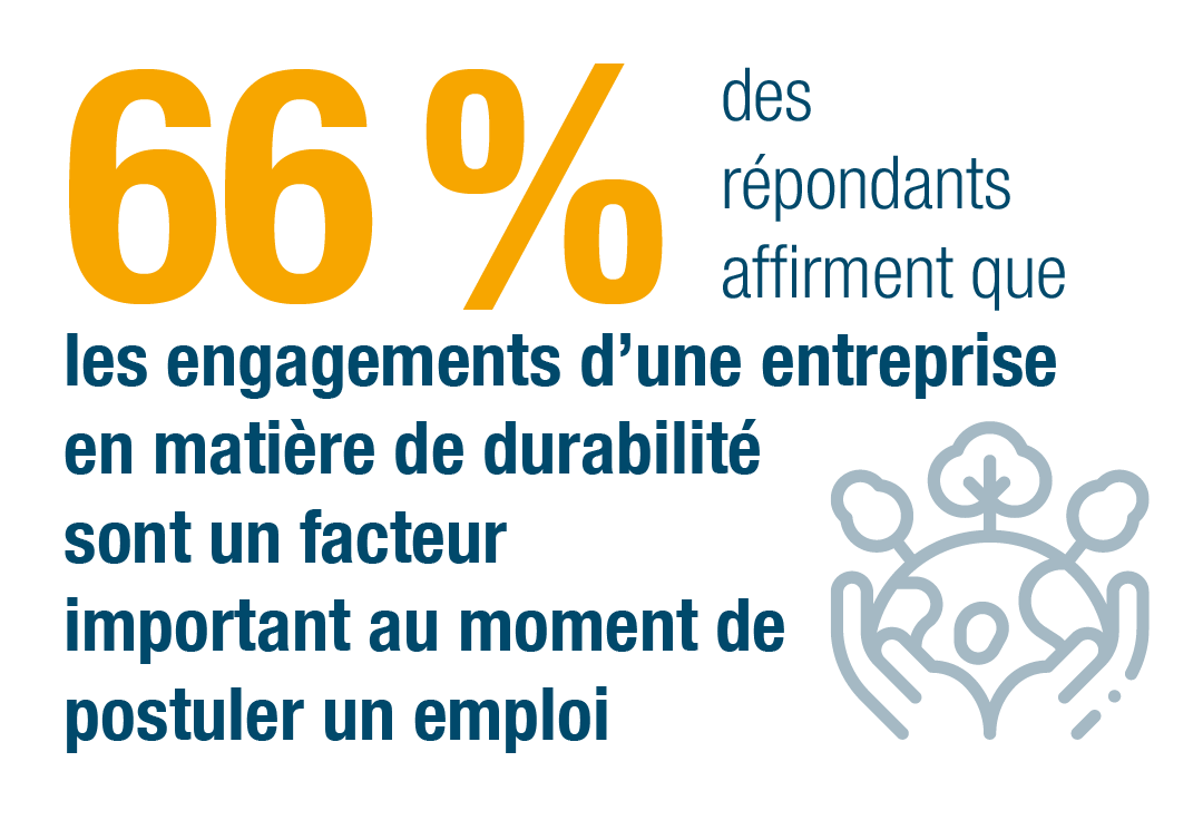 Soixante-six pour cent des personnes interrogées déclarent que les engagements RSE d'une entreprise sont importants lorsqu'elles postulent à un emploi.