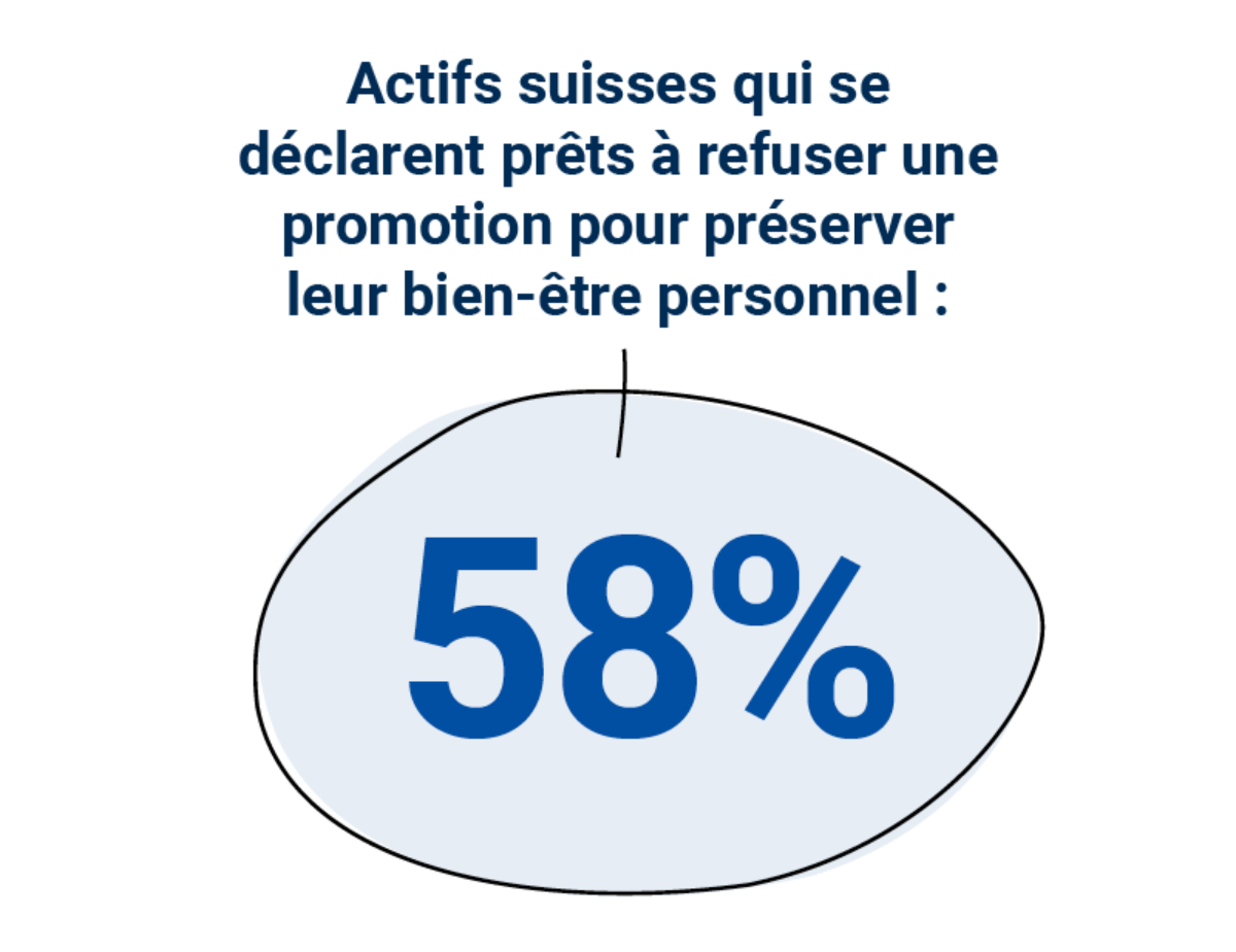 58% des actifs suisses se déclarent prêts à refuser une promotion pour préserver leur bien-être personnel
