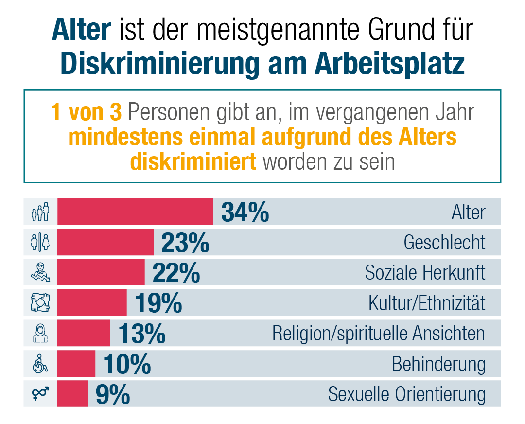 Das Alter ist der am häufigsten genannte Grund für Diskriminierung am Arbeitsplatz