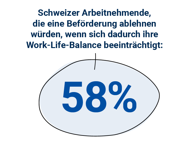 Schweizer Arbeitnehmende, die eine Beförderung ablehnen würden, wenn sich dadurch ihre Work-Life Balance beeinträchtigt: 58%