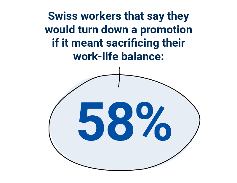 58% of swiss workers say they would turn down a promotion if it meant sacrificing their work-life balance