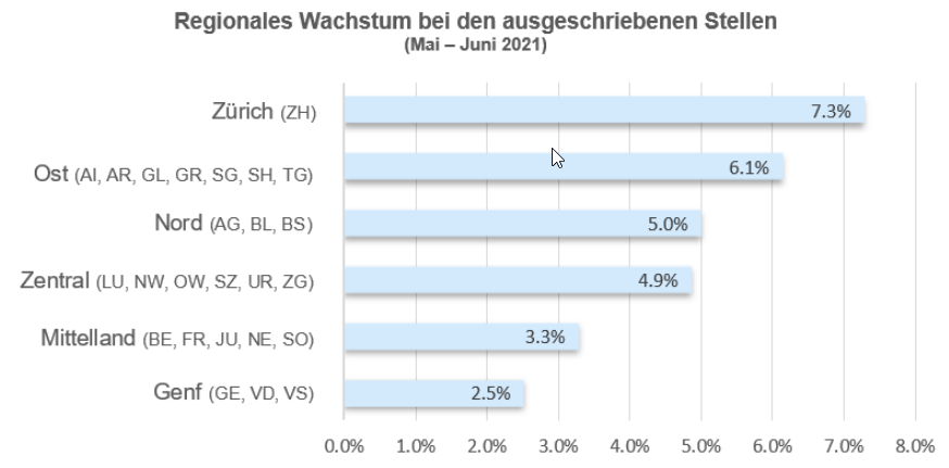 Regionales wachstum bei den ausgeschriebenen stellen