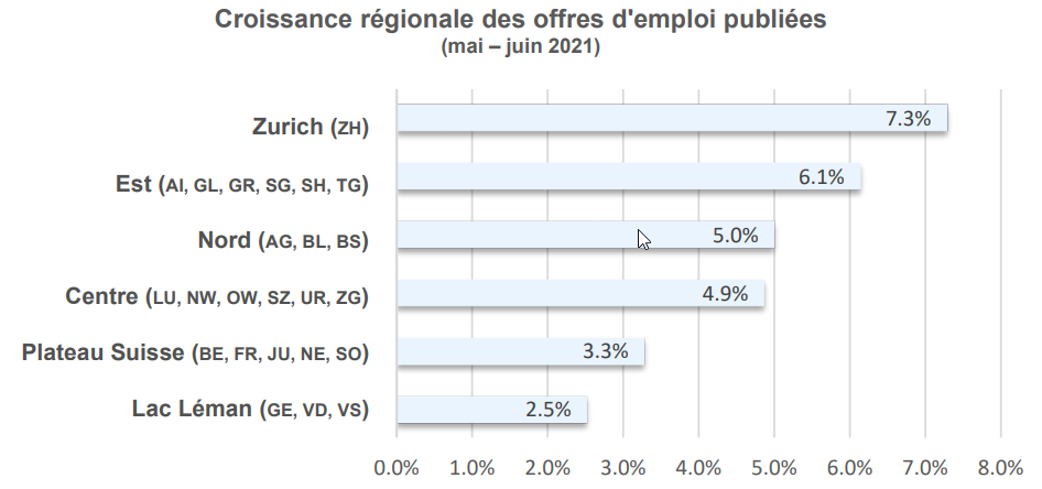 Croissance régionale des offres d'emploi publiées