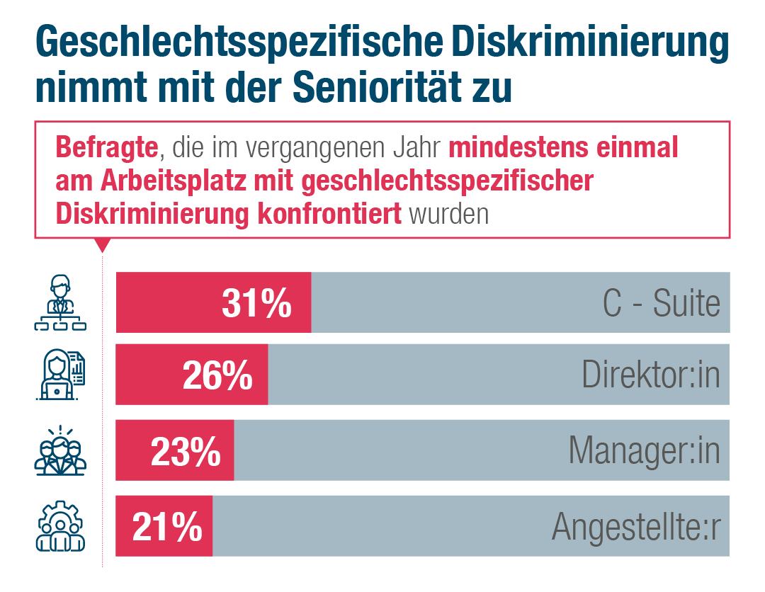 Geschlechterdiskriminierung nimmt mit dem Dienstalter zu