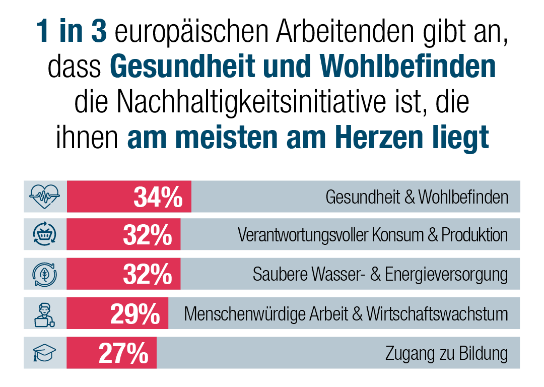 jeder dritte europäische Arbeitnehmer (34 %) gibt an, dass Gesundheit und Wohlbefinden die Nachhaltigkeitsinitiative ist, die ihm am meisten am Herzen liegt