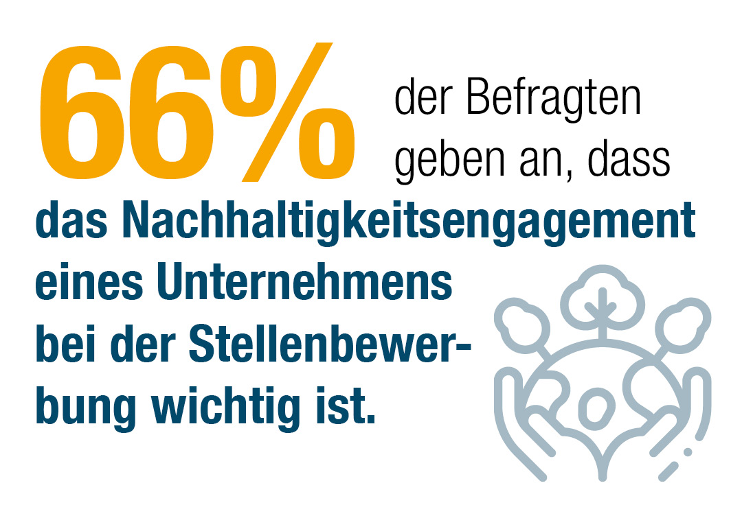 Sechs-und-sechzig Prozent der Befragten geben an, dass das Engagement eines Unternehmens bei der Bewerbung um eine Stelle wichtig ist.